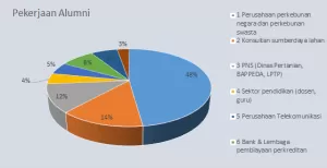 Alumni Pekerjaan